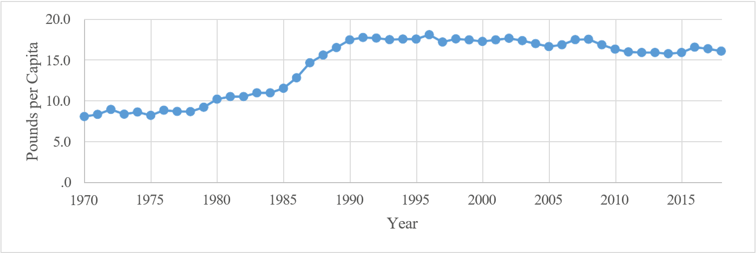 Line chart showing pounds per capita by year from 1970 to 2017. Values rise gradually from about 8 pounds in 1970 to around 11 pounds in the mid-1980s, then increase more sharply to a peak of about 18 pounds in the mid-1990s. After 2000, the trend fluctuates slightly and gradually declines, ending at about 16 pounds per capita in 2017.